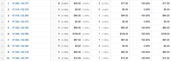 Conversion Information By Latitude and Longitude in Google Analytics