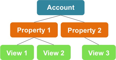 AccountTree AccountTree