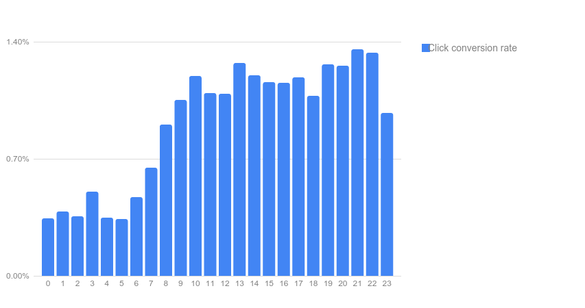 AdWords Report Editor daypart bar chart