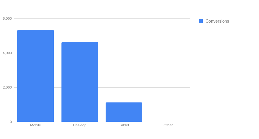 AdWords Report Editor device bar chart