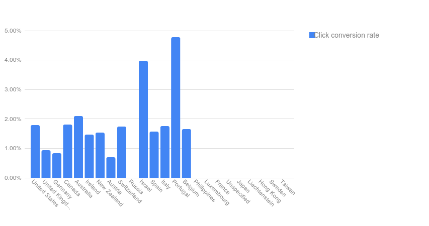 Google Adwords Chart