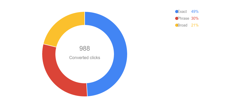 AdWords Report Editor match type pie chart