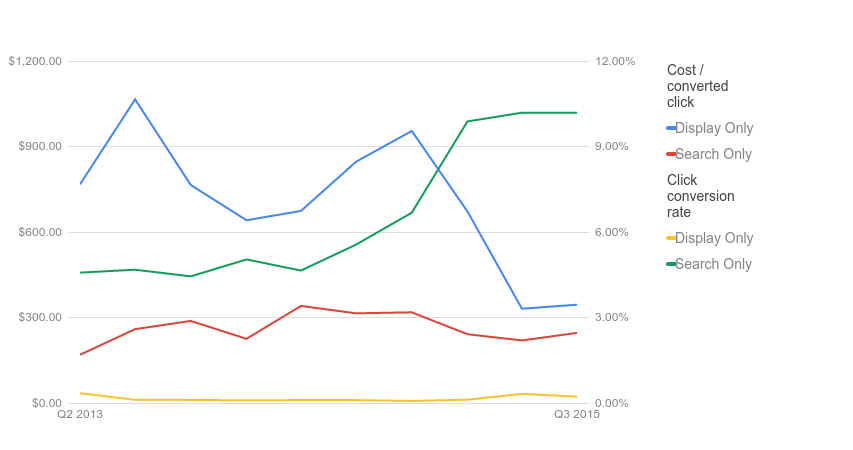 AdWords Report Editor network type line chart AdWords Report Editor network type line chart