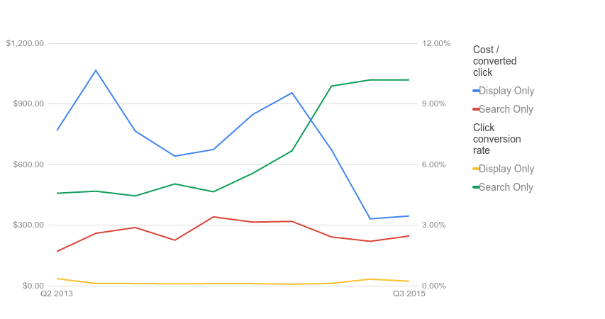 AdWords Report Editor network type line chart