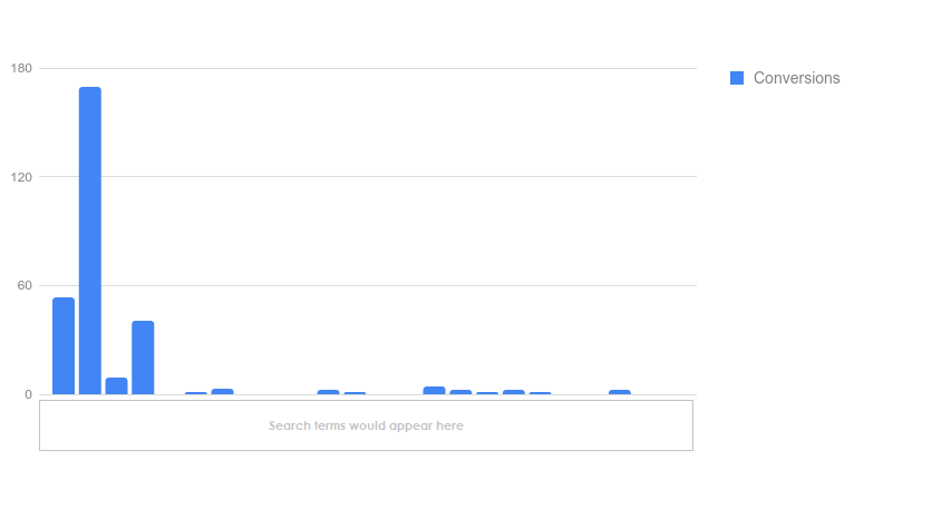 AdWords Report Editor search term bar chart