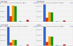 Attribution Models - First Touch, Last Touch, First & Last Touch, Linear