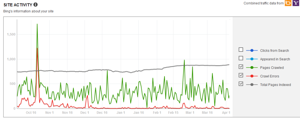 BWT Site Activity Screen