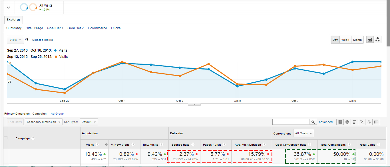 Bid Adjustment Client Results Engagement