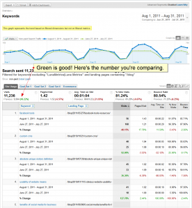 Blog Traffic Increases Blog Traffic Increases