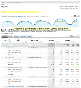 Blog Traffic Increases