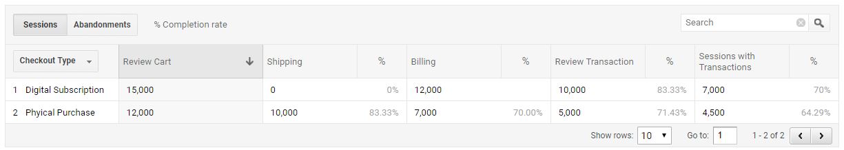 Checkout data table with checkout type