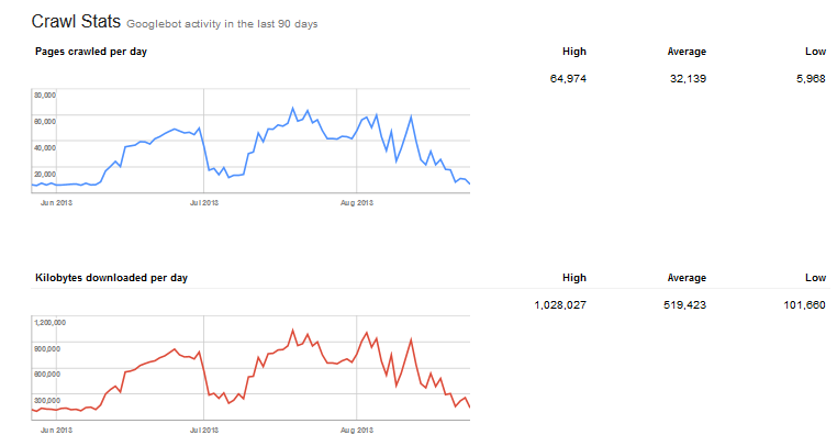 the Google Webmaster Tool Crawl Stats Reports the Google Webmaster Tool Crawl Stats Reports
