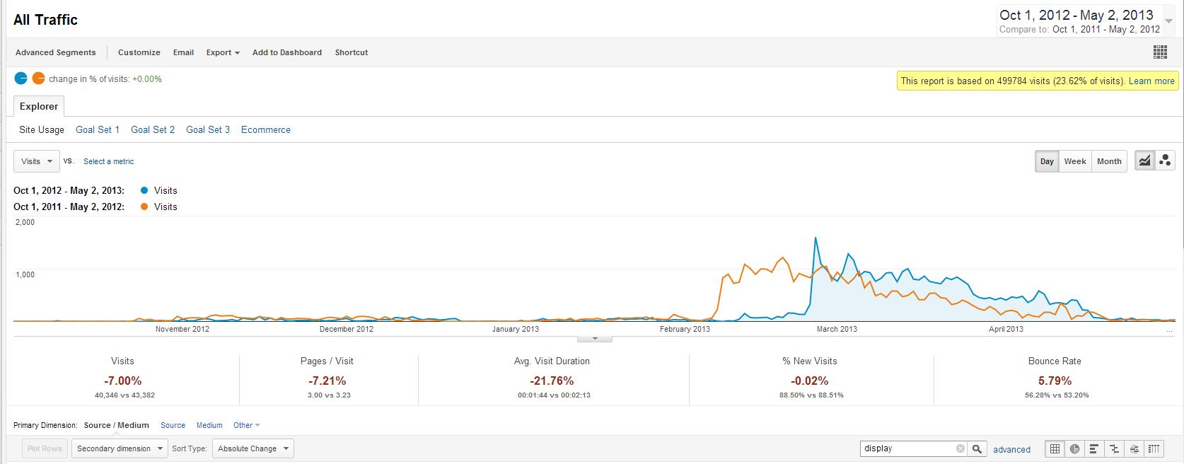 Display Campaign Comparison