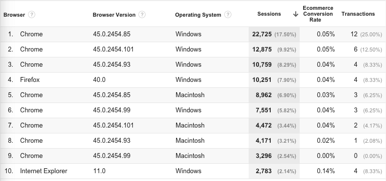 Ecommerce Metrics - Browser, Version & OS - Report