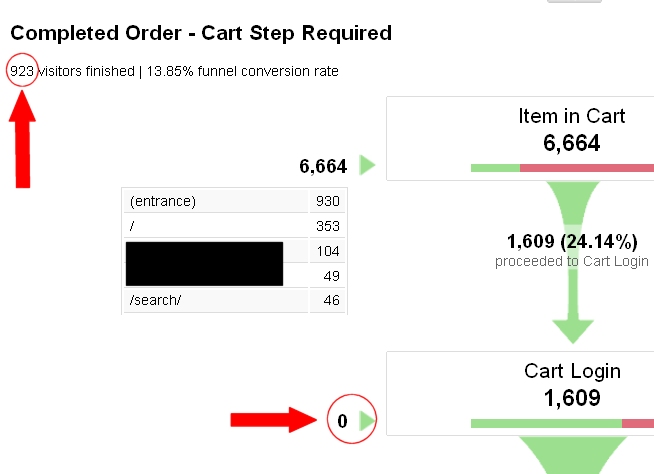 You can only see funnel completions in the Funnel Visualization report