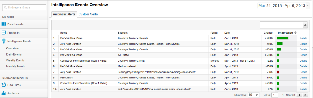 GA Automatic Alerts