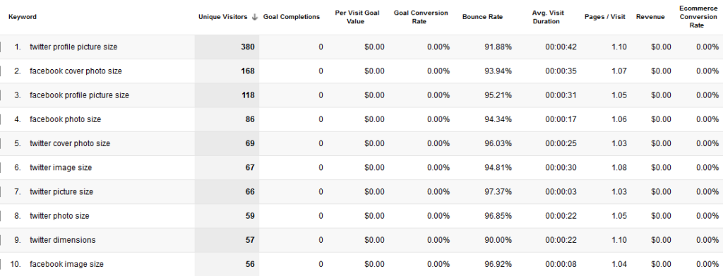 GA Custom Keywords Report, Month