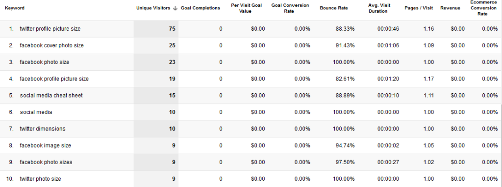 GA Custom Keywords Report, Week GA Custom Keywords Report, Week