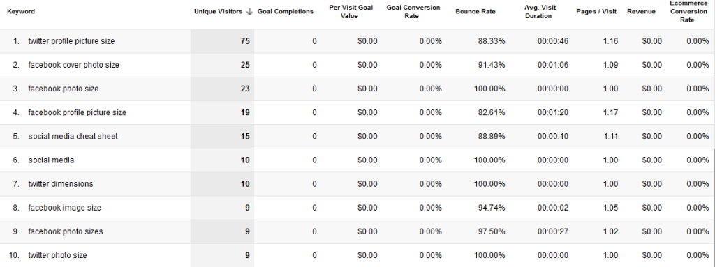 GA Custom Keywords Report, Week