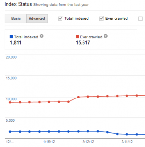 GWT Index Status