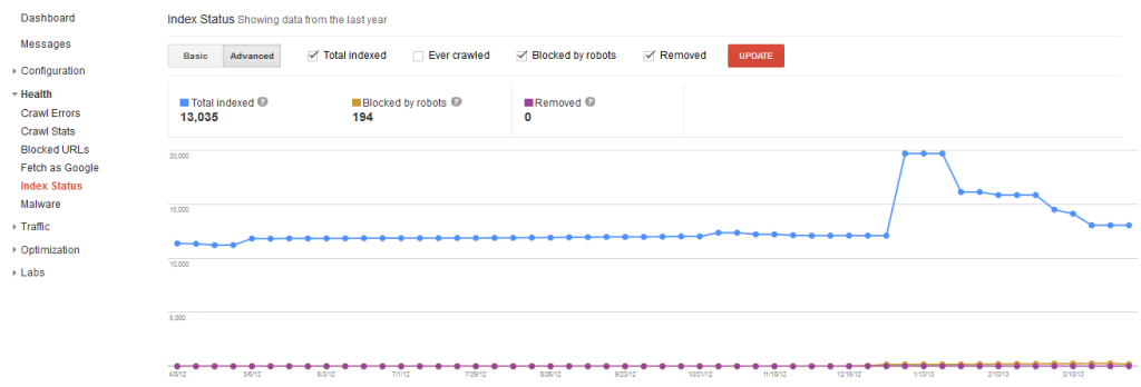 GWT Index Status GWT Index Status