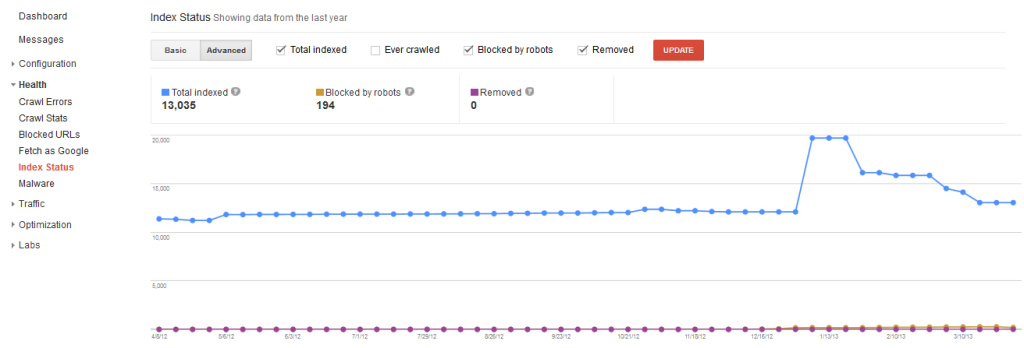 GWT Index Status