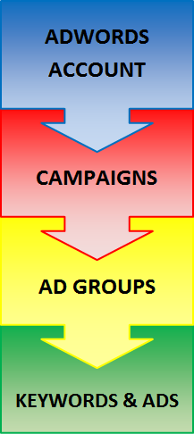 Google Adwords Account Structure