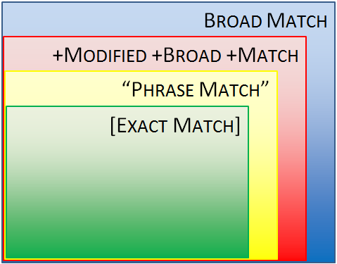 Google AdWords Keyword Match Type Reach