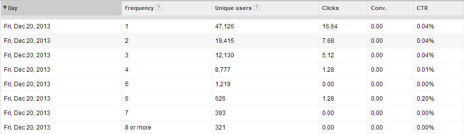 Google AdWords Reach & Frequency Report