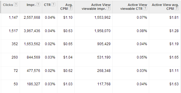 Google AdWords Viewable CPM