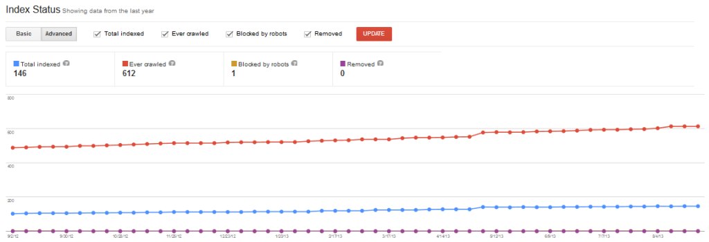 Google Webmaster Tools Index Status Report Google Webmaster Tools Index Status Report
