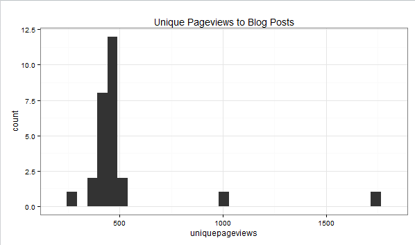 Histogram