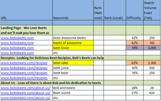 Third Image detailing Keyword Gaps and Opportunties