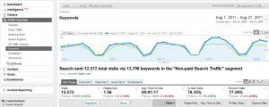 Google Analytics Keywords Report Google Analytics Keywords Report