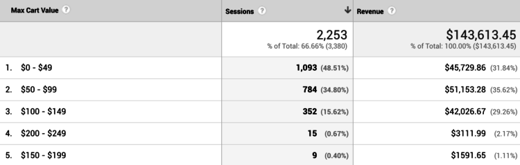 Max Cart Value Custom Report Example