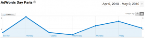 AdWords Day Parts AdWords Day Parts