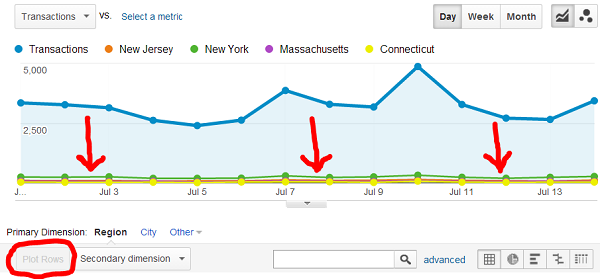 Four flat lines of data in a chart where the total metric line controls the size