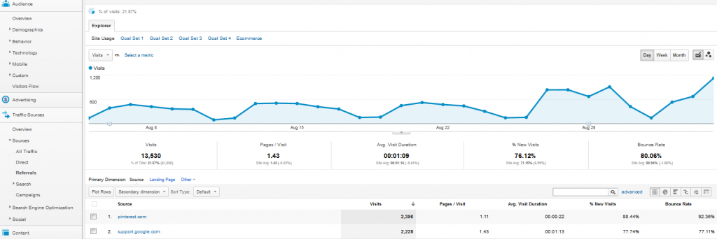 Referalls in Google Analytics Referalls in Google Analytics