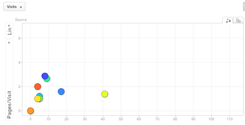 Motion Charts Google Analytics