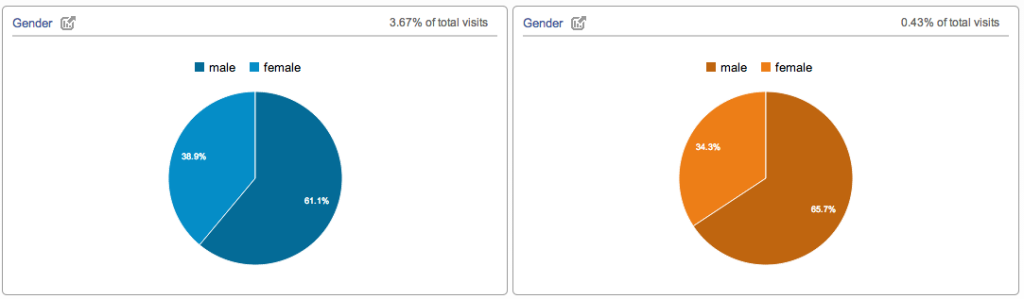 gender charts in google analytics