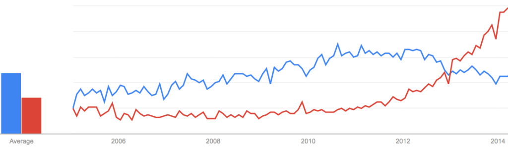 link building v. content marketing specialty trends