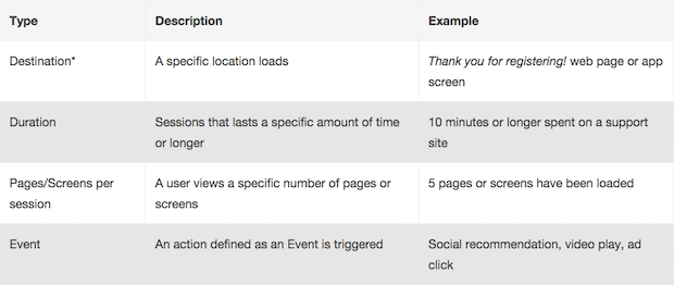 Google Analytics Goal Types