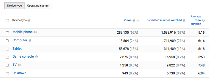 youtube analytics devices