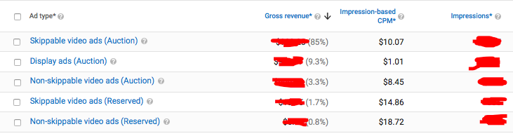 YouTube Analytics Ad Performance