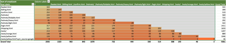 Pivot Table of LCH co-pageviews Pivot Table of LCH co-pageviews