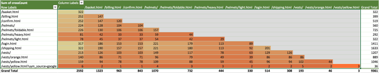 Pivot Table of LCH co-pageviews