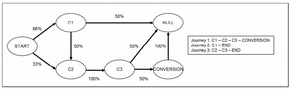 Markov model example from Mapping the custom journey: A graph-based framework for online attribution modeling, October 2014, Anderl, et al. Markov model example from Mapping the custom journey: A graph-based framework for online attribution modeling, October 2014, Anderl, et al.