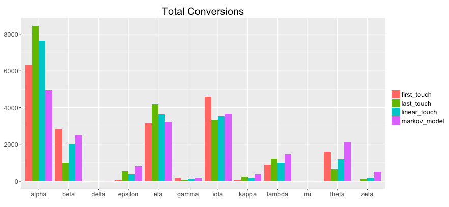 Total Conversions Total Conversions