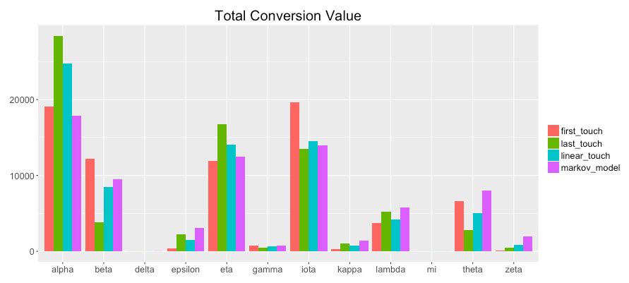 Total Conversion Value Total Conversion Value