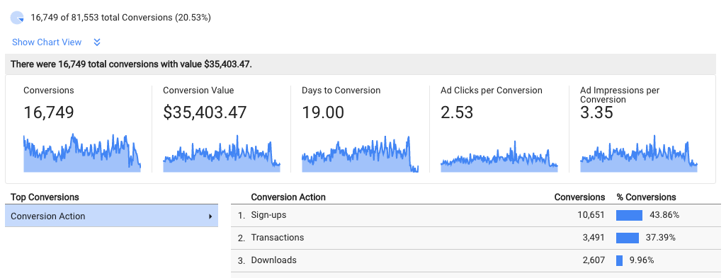 Google AdWords Attribution Overview Report